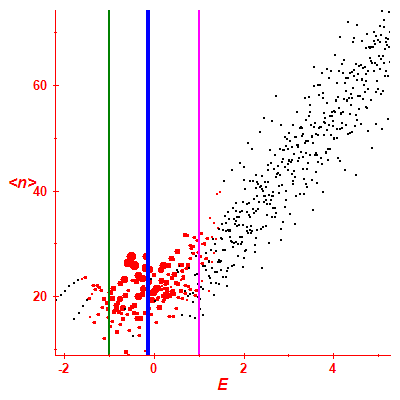 Peres lattice <N>